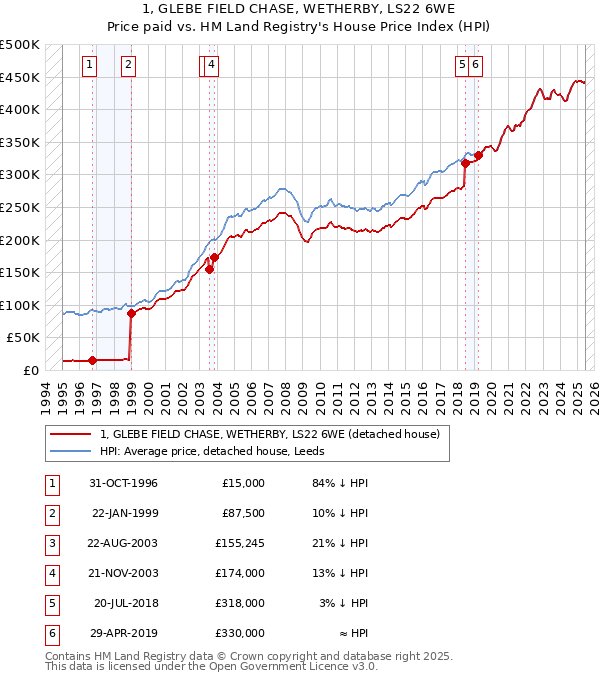 1, GLEBE FIELD CHASE, WETHERBY, LS22 6WE: Price paid vs HM Land Registry's House Price Index