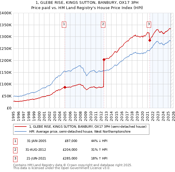1, GLEBE RISE, KINGS SUTTON, BANBURY, OX17 3PH: Price paid vs HM Land Registry's House Price Index