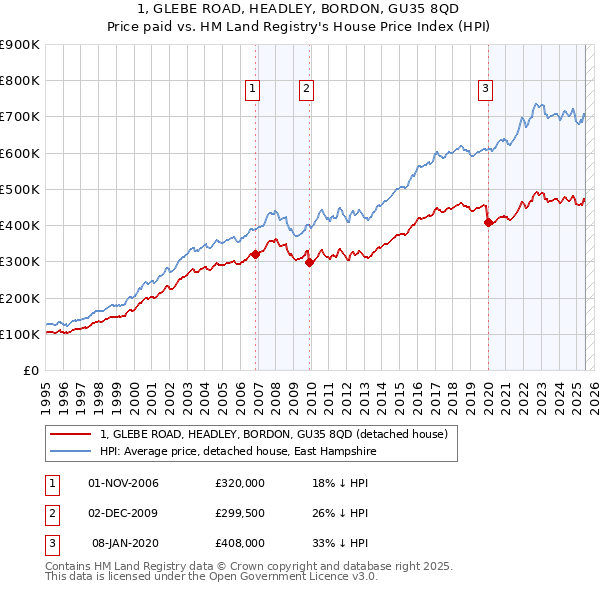 1, GLEBE ROAD, HEADLEY, BORDON, GU35 8QD: Price paid vs HM Land Registry's House Price Index