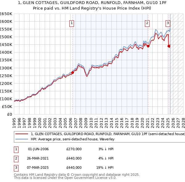 1, GLEN COTTAGES, GUILDFORD ROAD, RUNFOLD, FARNHAM, GU10 1PF: Price paid vs HM Land Registry's House Price Index