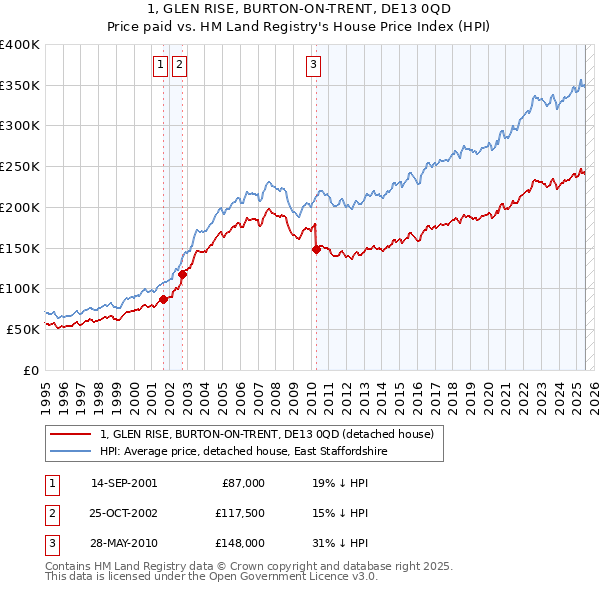 1, GLEN RISE, BURTON-ON-TRENT, DE13 0QD: Price paid vs HM Land Registry's House Price Index
