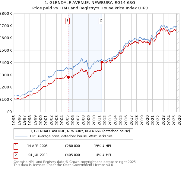 1, GLENDALE AVENUE, NEWBURY, RG14 6SG: Price paid vs HM Land Registry's House Price Index