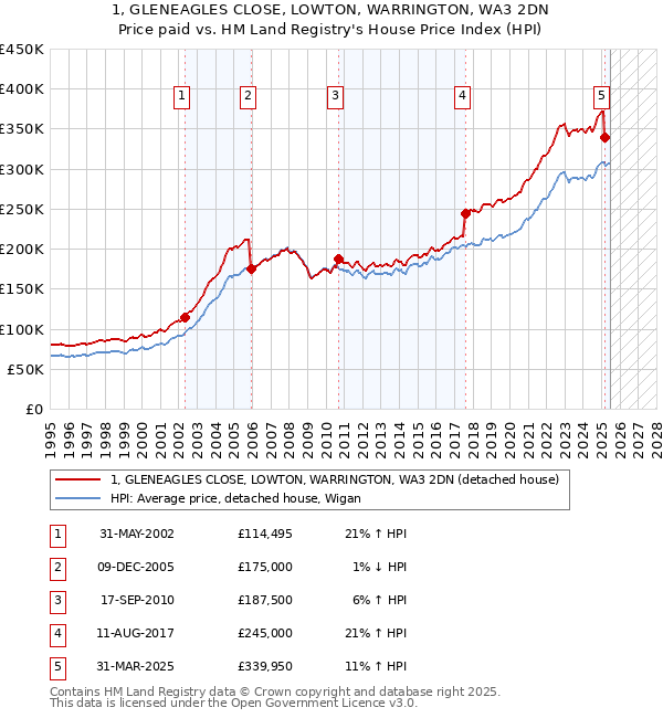 1, GLENEAGLES CLOSE, LOWTON, WARRINGTON, WA3 2DN: Price paid vs HM Land Registry's House Price Index
