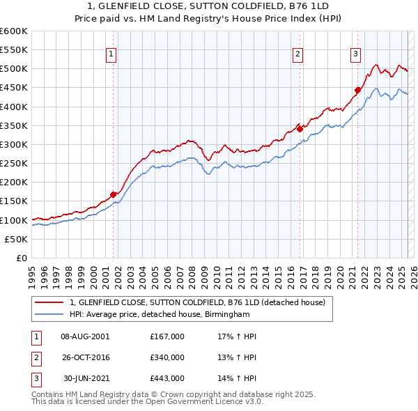 1, GLENFIELD CLOSE, SUTTON COLDFIELD, B76 1LD: Price paid vs HM Land Registry's House Price Index