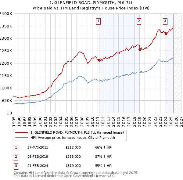1, GLENFIELD ROAD, PLYMOUTH, PL6 7LL: Price paid vs HM Land Registry's House Price Index