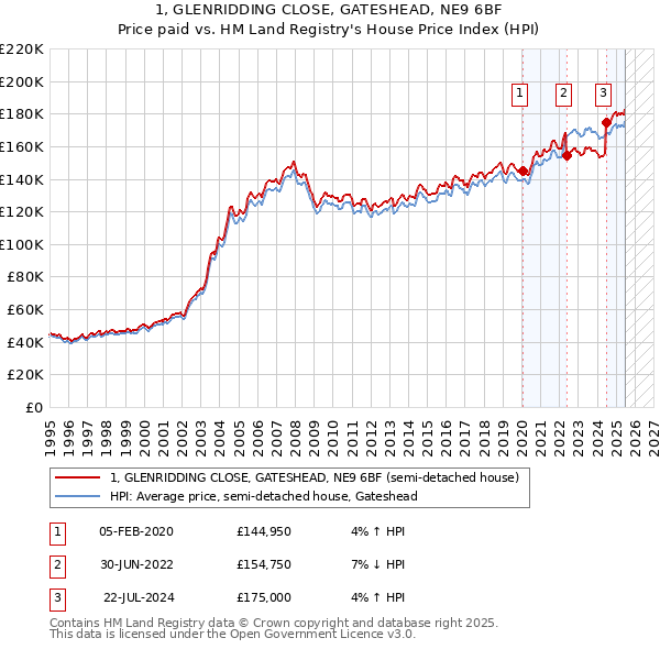 1, GLENRIDDING CLOSE, GATESHEAD, NE9 6BF: Price paid vs HM Land Registry's House Price Index