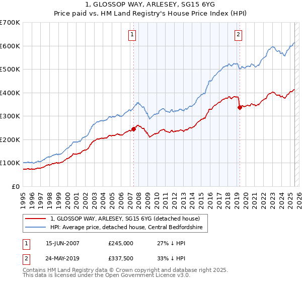 1, GLOSSOP WAY, ARLESEY, SG15 6YG: Price paid vs HM Land Registry's House Price Index