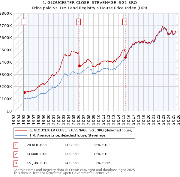 1, GLOUCESTER CLOSE, STEVENAGE, SG1 3RQ: Price paid vs HM Land Registry's House Price Index