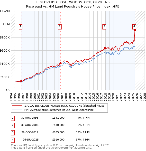 1, GLOVERS CLOSE, WOODSTOCK, OX20 1NS: Price paid vs HM Land Registry's House Price Index
