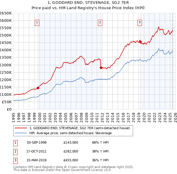 1, GODDARD END, STEVENAGE, SG2 7ER: Price paid vs HM Land Registry's House Price Index