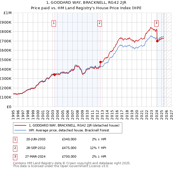1, GODDARD WAY, BRACKNELL, RG42 2JR: Price paid vs HM Land Registry's House Price Index