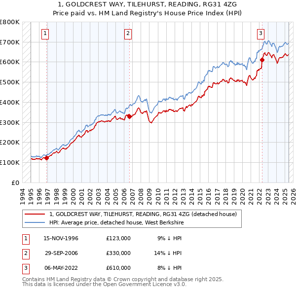 1, GOLDCREST WAY, TILEHURST, READING, RG31 4ZG: Price paid vs HM Land Registry's House Price Index