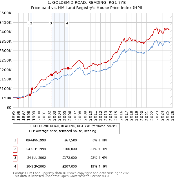 1, GOLDSMID ROAD, READING, RG1 7YB: Price paid vs HM Land Registry's House Price Index