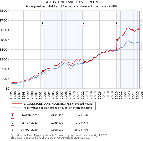 1, GOLDSTONE LANE, HOVE, BN3 7BB: Price paid vs HM Land Registry's House Price Index