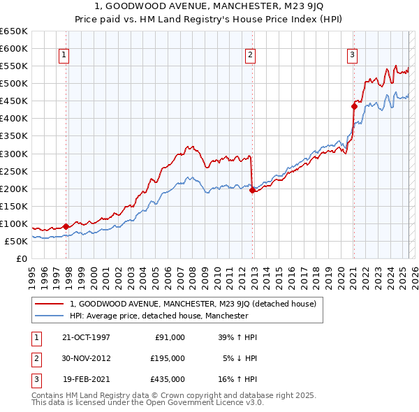1, GOODWOOD AVENUE, MANCHESTER, M23 9JQ: Price paid vs HM Land Registry's House Price Index