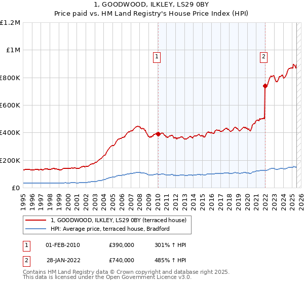 1, GOODWOOD, ILKLEY, LS29 0BY: Price paid vs HM Land Registry's House Price Index