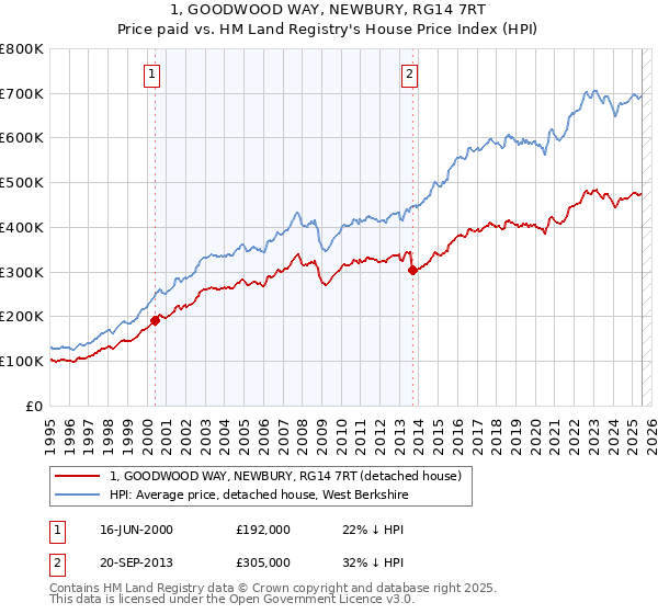1, GOODWOOD WAY, NEWBURY, RG14 7RT: Price paid vs HM Land Registry's House Price Index