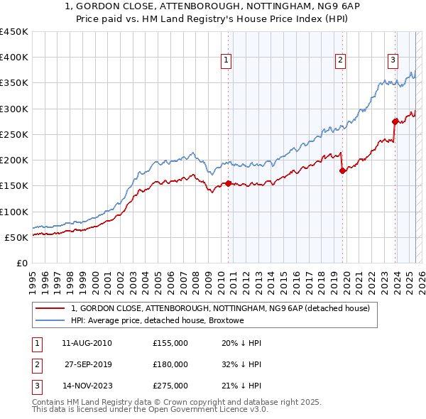 1, GORDON CLOSE, ATTENBOROUGH, NOTTINGHAM, NG9 6AP: Price paid vs HM Land Registry's House Price Index