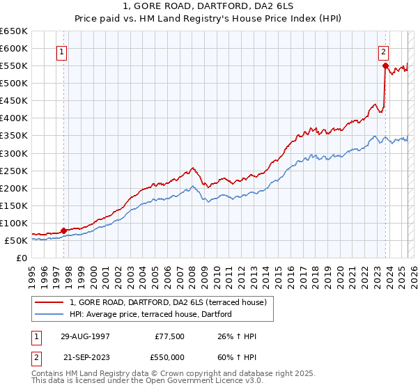 1, GORE ROAD, DARTFORD, DA2 6LS: Price paid vs HM Land Registry's House Price Index