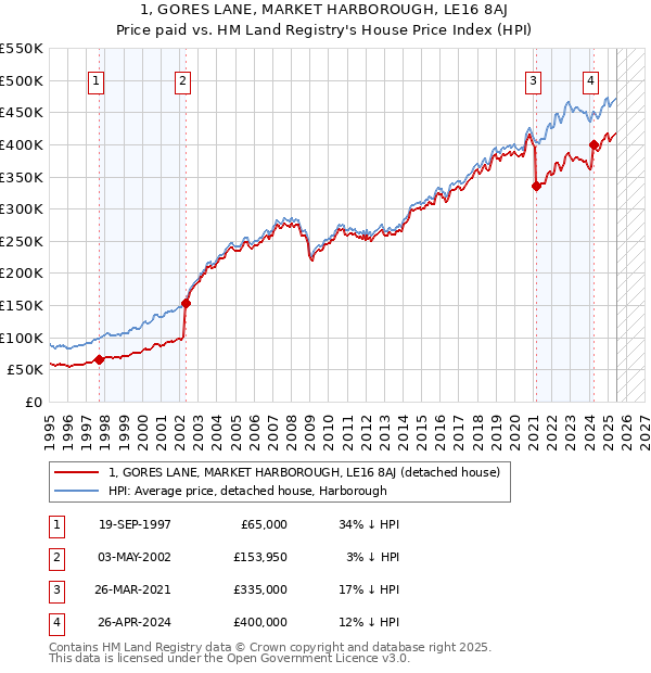 1, GORES LANE, MARKET HARBOROUGH, LE16 8AJ: Price paid vs HM Land Registry's House Price Index