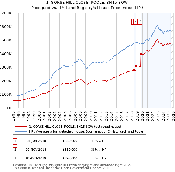 1, GORSE HILL CLOSE, POOLE, BH15 3QW: Price paid vs HM Land Registry's House Price Index