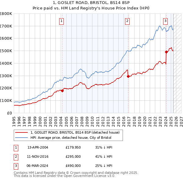 1, GOSLET ROAD, BRISTOL, BS14 8SP: Price paid vs HM Land Registry's House Price Index