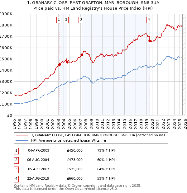 1, GRANARY CLOSE, EAST GRAFTON, MARLBOROUGH, SN8 3UA: Price paid vs HM Land Registry's House Price Index