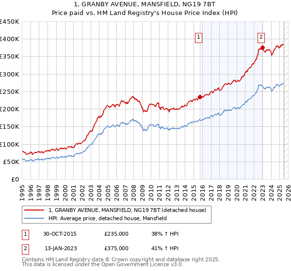 1, GRANBY AVENUE, MANSFIELD, NG19 7BT: Price paid vs HM Land Registry's House Price Index