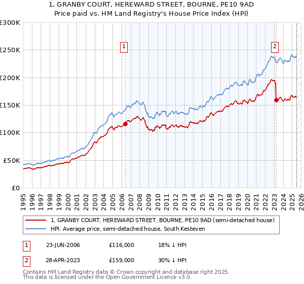 1, GRANBY COURT, HEREWARD STREET, BOURNE, PE10 9AD: Price paid vs HM Land Registry's House Price Index