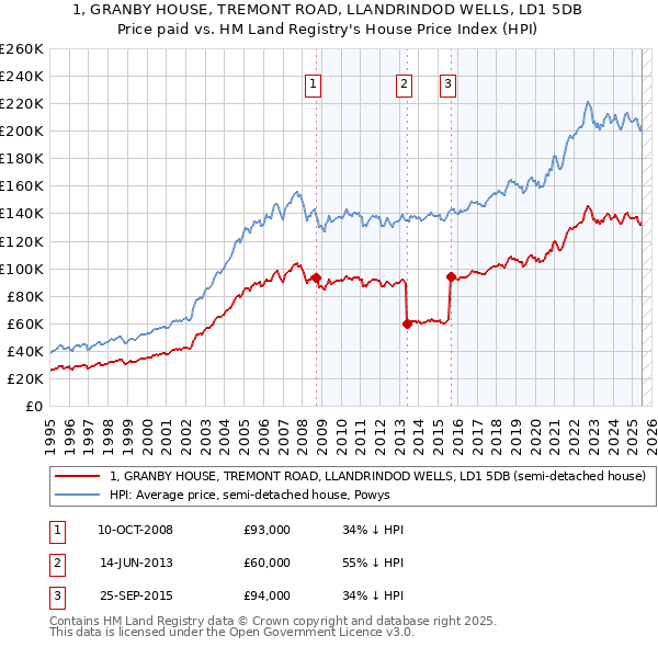 1, GRANBY HOUSE, TREMONT ROAD, LLANDRINDOD WELLS, LD1 5DB: Price paid vs HM Land Registry's House Price Index