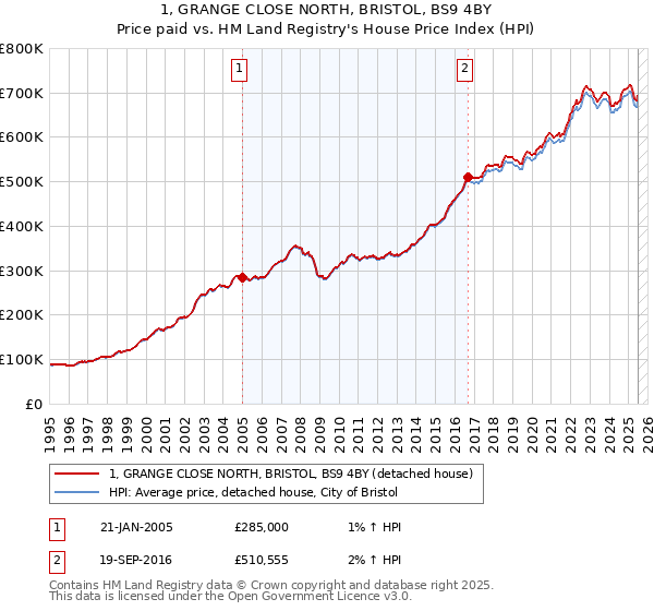 1, GRANGE CLOSE NORTH, BRISTOL, BS9 4BY: Price paid vs HM Land Registry's House Price Index