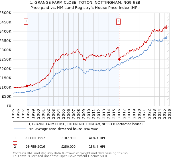 1, GRANGE FARM CLOSE, TOTON, NOTTINGHAM, NG9 6EB: Price paid vs HM Land Registry's House Price Index