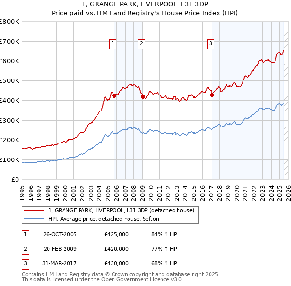1, GRANGE PARK, LIVERPOOL, L31 3DP: Price paid vs HM Land Registry's House Price Index