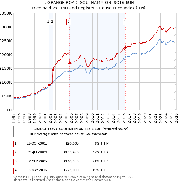1, GRANGE ROAD, SOUTHAMPTON, SO16 6UH: Price paid vs HM Land Registry's House Price Index