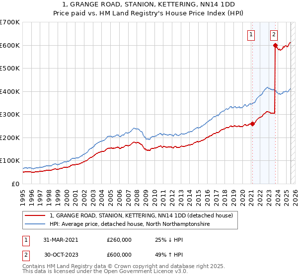 1, GRANGE ROAD, STANION, KETTERING, NN14 1DD: Price paid vs HM Land Registry's House Price Index