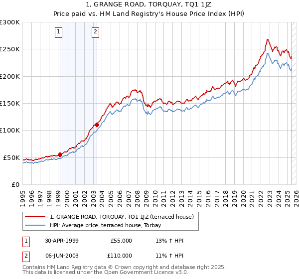 1, GRANGE ROAD, TORQUAY, TQ1 1JZ: Price paid vs HM Land Registry's House Price Index