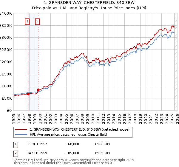 1, GRANSDEN WAY, CHESTERFIELD, S40 3BW: Price paid vs HM Land Registry's House Price Index