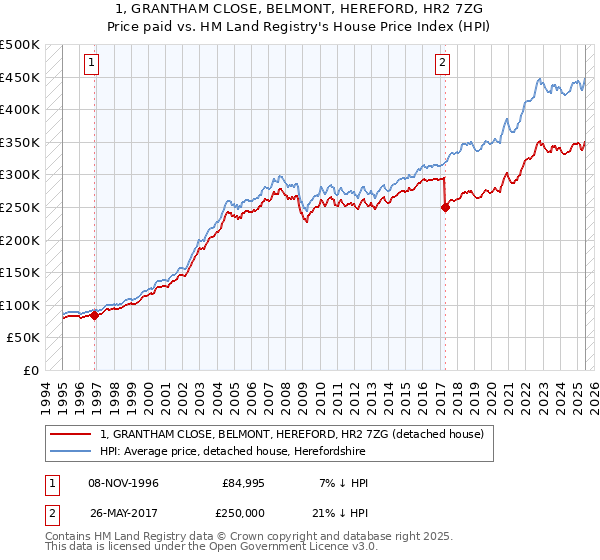 1, GRANTHAM CLOSE, BELMONT, HEREFORD, HR2 7ZG: Price paid vs HM Land Registry's House Price Index