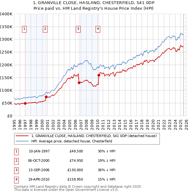 1, GRANVILLE CLOSE, HASLAND, CHESTERFIELD, S41 0DP: Price paid vs HM Land Registry's House Price Index