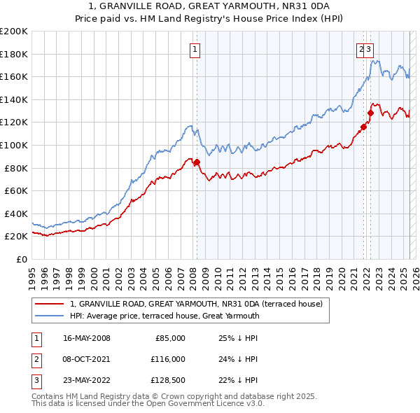 1, GRANVILLE ROAD, GREAT YARMOUTH, NR31 0DA: Price paid vs HM Land Registry's House Price Index