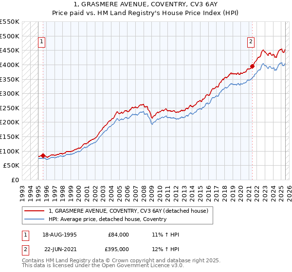 1, GRASMERE AVENUE, COVENTRY, CV3 6AY: Price paid vs HM Land Registry's House Price Index