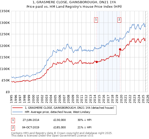 1, GRASMERE CLOSE, GAINSBOROUGH, DN21 1YA: Price paid vs HM Land Registry's House Price Index