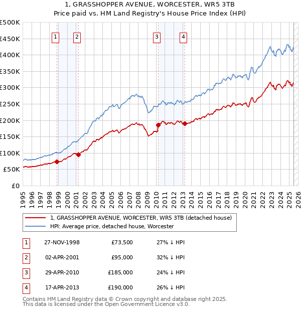 1, GRASSHOPPER AVENUE, WORCESTER, WR5 3TB: Price paid vs HM Land Registry's House Price Index