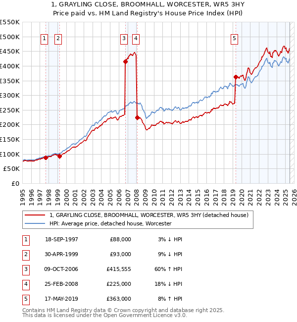1, GRAYLING CLOSE, BROOMHALL, WORCESTER, WR5 3HY: Price paid vs HM Land Registry's House Price Index
