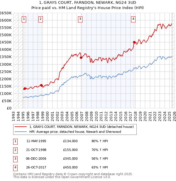 1, GRAYS COURT, FARNDON, NEWARK, NG24 3UD: Price paid vs HM Land Registry's House Price Index