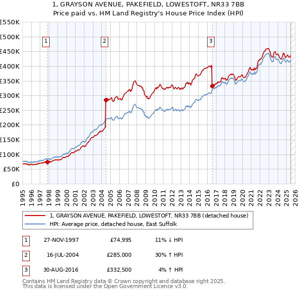 1, GRAYSON AVENUE, PAKEFIELD, LOWESTOFT, NR33 7BB: Price paid vs HM Land Registry's House Price Index