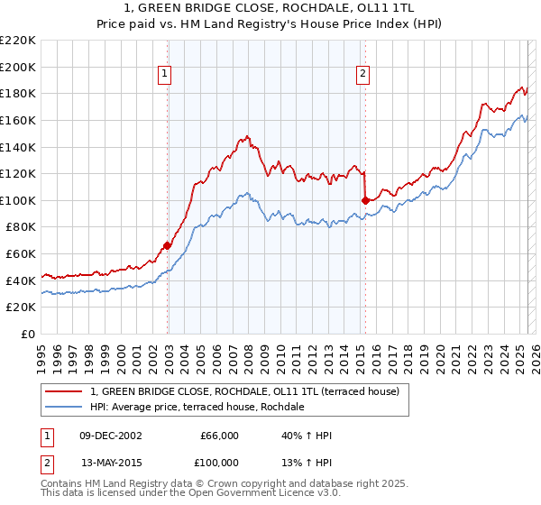 1, GREEN BRIDGE CLOSE, ROCHDALE, OL11 1TL: Price paid vs HM Land Registry's House Price Index