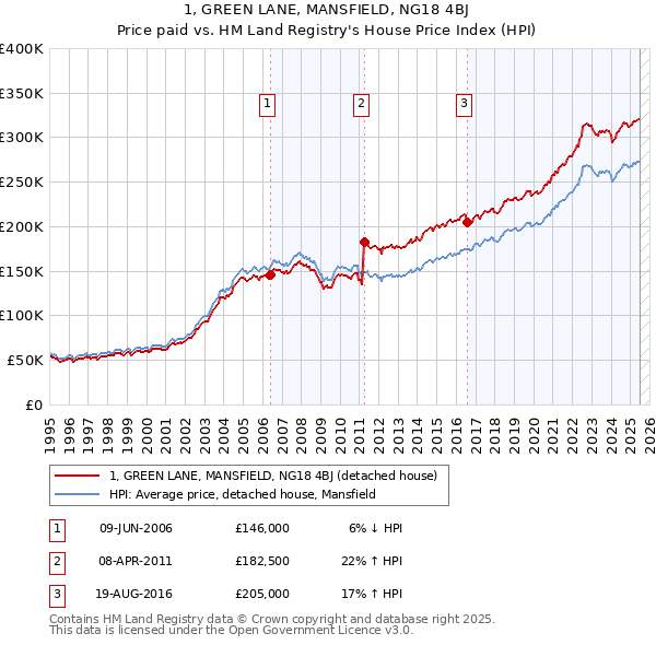 1, GREEN LANE, MANSFIELD, NG18 4BJ: Price paid vs HM Land Registry's House Price Index