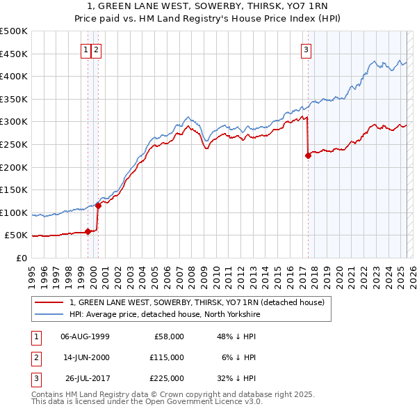 1, GREEN LANE WEST, SOWERBY, THIRSK, YO7 1RN: Price paid vs HM Land Registry's House Price Index