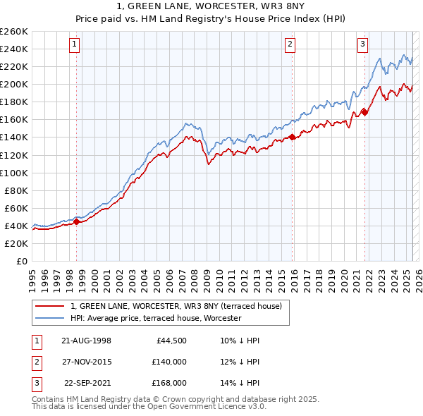 1, GREEN LANE, WORCESTER, WR3 8NY: Price paid vs HM Land Registry's House Price Index